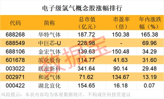 紧急扩产,这种电子气体需求激增!芯片“血液”频现供应缺口(附股)