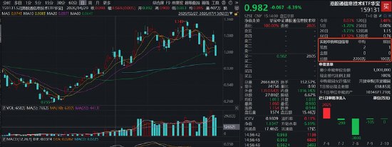 港股硬科技回调蓄力,资金涌动!规模最大港股通信息技术ETF华宝(159131)跌超6%,单日净申购2600万份