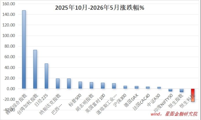 全球狂欢下的“估值洼地”:恒生科技可以抄底了吗